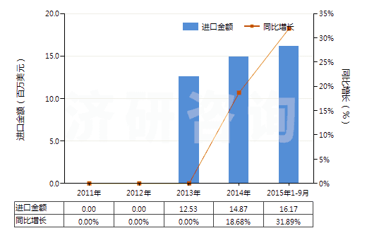 2011-2015年9月中國植物蠟(HS15211000)進口總額及增速統(tǒng)計 2011-2015年9月中國植物蠟(HS15211000)進口總額及增速統(tǒng)計